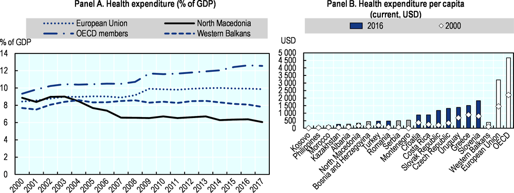 Figure 14.10. North Macedonia needs to reverse the decline in healthcare investment